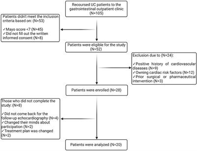 Evaluation of adalimumab effects on left ventricle performance by echocardiography indexes among patients with immunosuppressant refractory ulcerative colitis